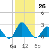 Wishart Point tide chart for Monday, December 26, 2022
