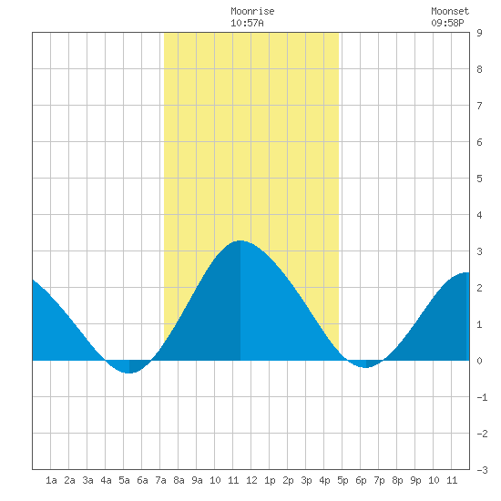 Wishart Point tide chart for Tuesday, December 27, 2022