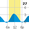 Wishart Point tide chart for Tuesday, December 27, 2022