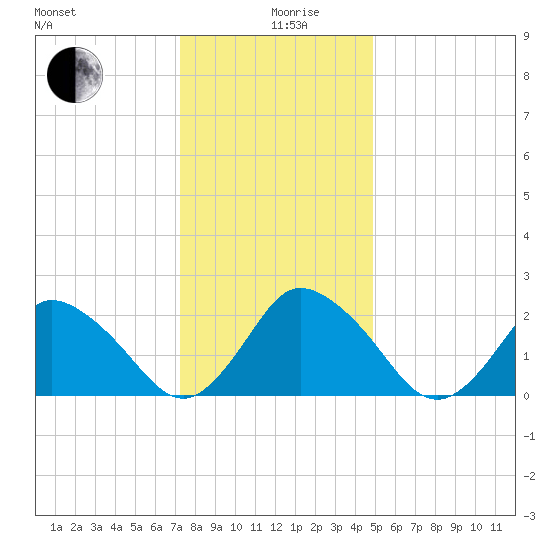 Wishart Point tide chart for Thursday, December 29, 2022