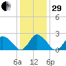 Wishart Point tide chart for Thursday, December 29, 2022