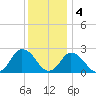 Wishart Point tide chart for Sunday, December 4, 2022