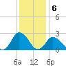 Wishart Point tide chart for Tuesday, December 6, 2022