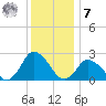 Wishart Point tide chart for Wednesday, December 7, 2022