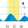 Wishart Point tide chart for Friday, December 9, 2022