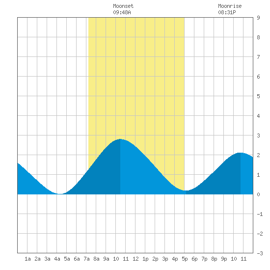 Wishart Point tide chart for Tuesday, January 10, 2023