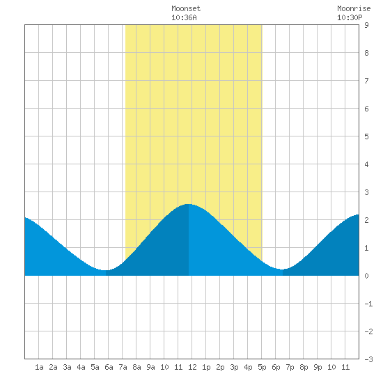 Wishart Point tide chart for Thursday, January 12, 2023