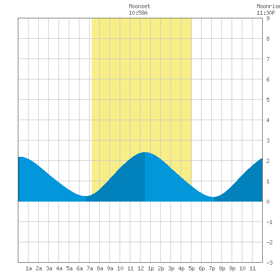 Wishart Point tide chart for Friday, January 13, 2023