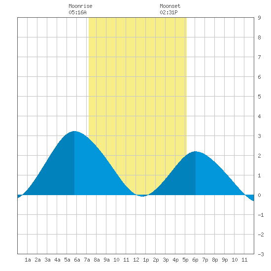 Wishart Point tide chart for Thursday, January 19, 2023