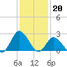 Wishart Point tide chart for Friday, January 20, 2023
