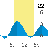 Wishart Point tide chart for Sunday, January 22, 2023