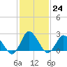 Wishart Point tide chart for Tuesday, January 24, 2023