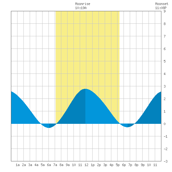 Wishart Point tide chart for Thursday, January 26, 2023