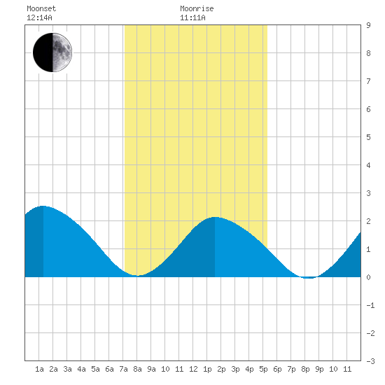 Wishart Point tide chart for Saturday, January 28, 2023