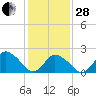 Wishart Point tide chart for Saturday, January 28, 2023