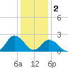 Wishart Point tide chart for Monday, January 2, 2023
