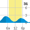 Wishart Point tide chart for Tuesday, January 31, 2023