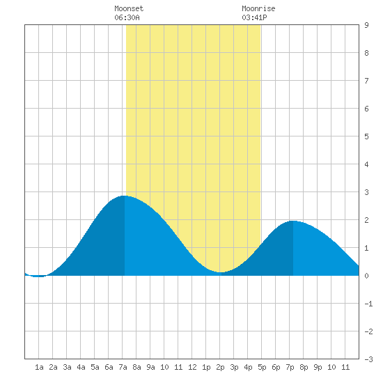 Wishart Point tide chart for Thursday, January 5, 2023