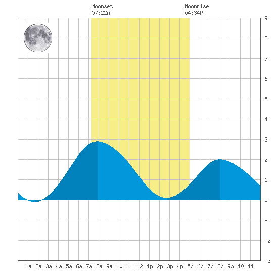 Wishart Point tide chart for Friday, January 6, 2023