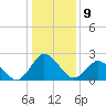 Wishart Point tide chart for Monday, January 9, 2023