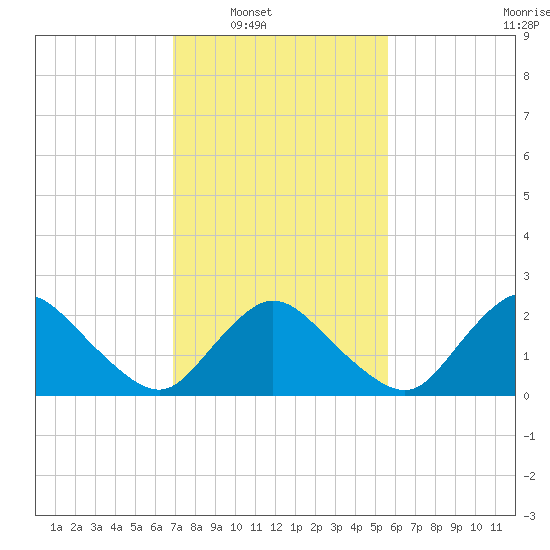 Wishart Point tide chart for Saturday, February 11, 2023