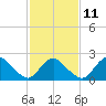 Wishart Point tide chart for Saturday, February 11, 2023