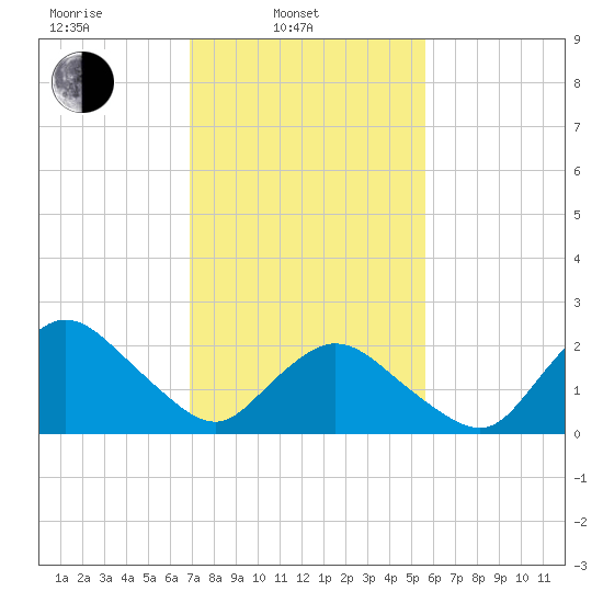 Wishart Point tide chart for Monday, February 13, 2023