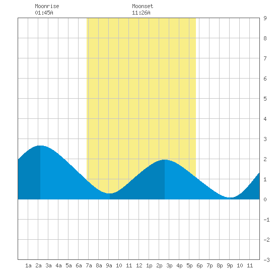 Wishart Point tide chart for Tuesday, February 14, 2023