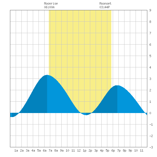 Wishart Point tide chart for Saturday, February 18, 2023