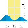 Wishart Point tide chart for Wednesday, February 1, 2023