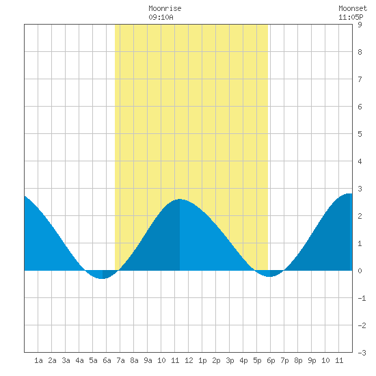 Wishart Point tide chart for Friday, February 24, 2023