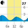 Wishart Point tide chart for Monday, February 27, 2023