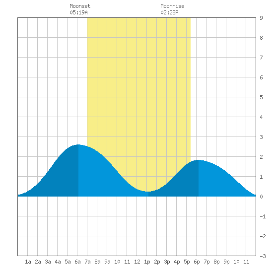 Wishart Point tide chart for Thursday, February 2, 2023