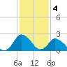 Wishart Point tide chart for Saturday, February 4, 2023