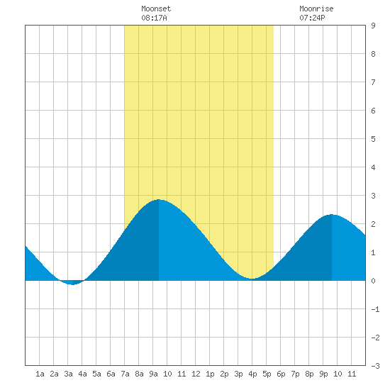 Wishart Point tide chart for Tuesday, February 7, 2023