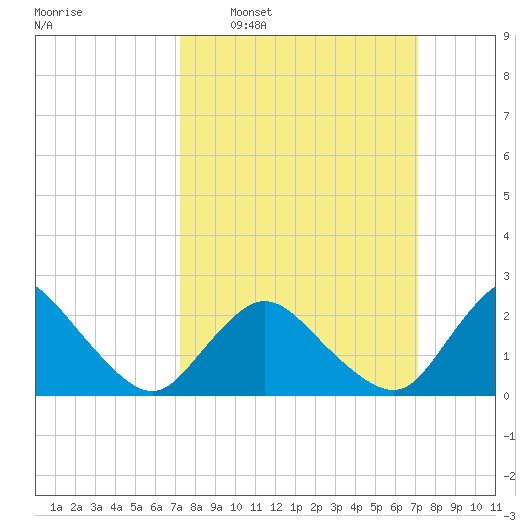 Wishart Point tide chart for Sunday, March 12, 2023