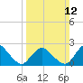 Wishart Point tide chart for Sunday, March 12, 2023