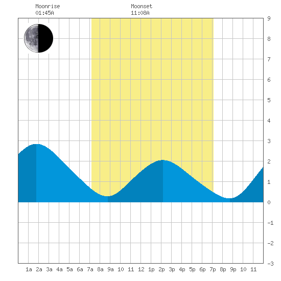 Wishart Point tide chart for Tuesday, March 14, 2023
