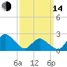 Wishart Point tide chart for Tuesday, March 14, 2023