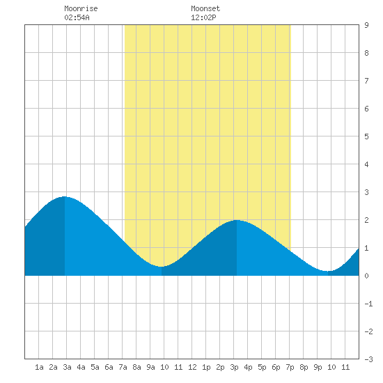 Wishart Point tide chart for Wednesday, March 15, 2023
