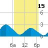 Wishart Point tide chart for Wednesday, March 15, 2023