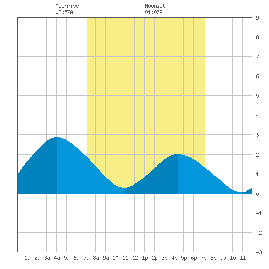 Wishart Point tide chart for Thursday, March 16, 2023