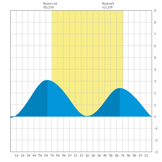 Wishart Point tide chart for Saturday, March 18, 2023