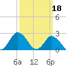 Wishart Point tide chart for Saturday, March 18, 2023