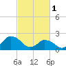 Wishart Point tide chart for Wednesday, March 1, 2023
