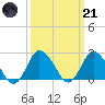 Wishart Point tide chart for Tuesday, March 21, 2023