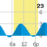 Wishart Point tide chart for Thursday, March 23, 2023