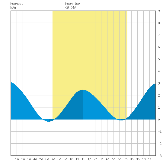 Wishart Point tide chart for Saturday, March 25, 2023