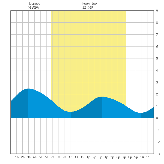 Wishart Point tide chart for Wednesday, March 29, 2023