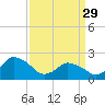 Wishart Point tide chart for Wednesday, March 29, 2023